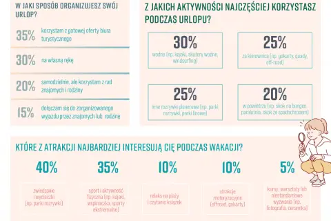 Wykresy pokazują, jak Polacy organizują wakacje i gdzie na wakacje szukają atrakcji: od sportów wodnych po relaks na plaży.