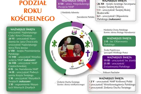 Jaki dzisiaj kolor szat liturgicznych? Diagram przedstawia podział roku kościelnego z zaznaczonymi świętami i okresami, np. Adwentem, Wielkim Postem.