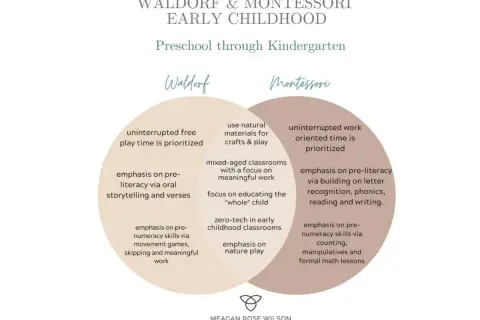 Venn diagram comparing Waldorf vs Montessori early childhood education, highlighting differences in play, literacy, and numeracy approaches.