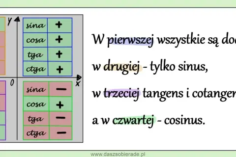 Tabela znaków funkcji trygonometrycznych w poszczególnych ćwiartkach układu współrzędnych.