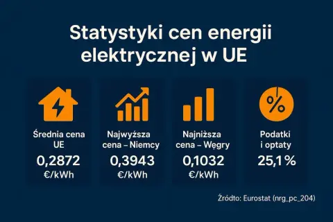 Statystyki cen energii elektrycznej w UE: średnia 0,2872 €/kWh, najwyższa w Niemczech 0,3943 €/kWh, najniższa na Węgrzech 0,1032 €/kWh. Podatki i opłaty 25,1%.