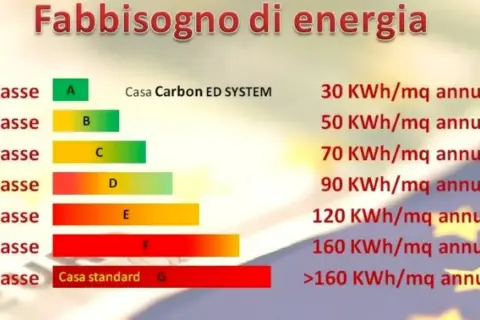 Grafico mostra classi energetiche da A (migliore, 30 KWh/mq annuo) a G (peggiore, >160 KWh/mq annuo). Punta alla classe energetica più alta per risparmiare.