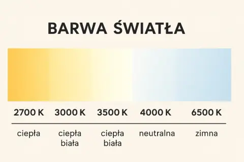 Skala barwy światła: od ciepłej żółtej (2700 K) przez neutralną białą (4000 K) do zimnej niebieskiej (6500 K).