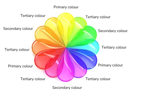 A color wheel shows primary, secondary, and tertiary colors, illustrating when do kids learn colors through visual mixing.