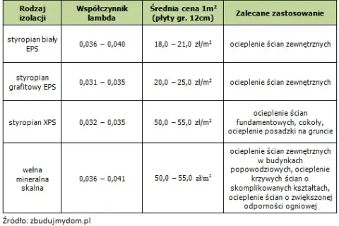 Wełna czy styropian na elewację? Jak wybrać i ile kosztuje?