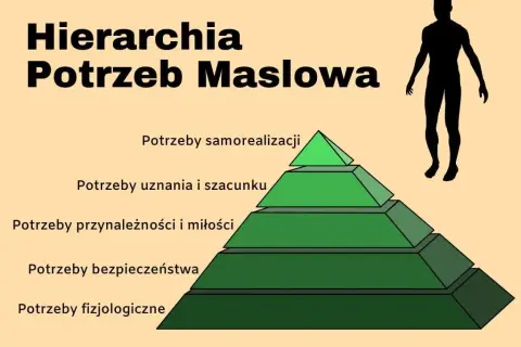 Jakie są potrzeby fizjologiczne i dlaczego są kluczowe dla życia?