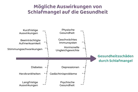 Schlafmangel kann zu kurzfristigen Problemen wie Konzentrationsschwierigkeiten und Stimmungsschwankungen führen, aber auch langfristig Depressionen und Herzleiden verursachen.