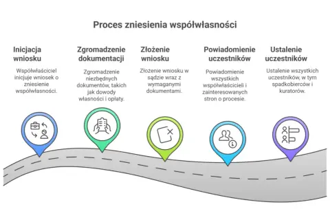Jak przebiega rozprawa o zniesienie współwłasności? Pełny poradnik