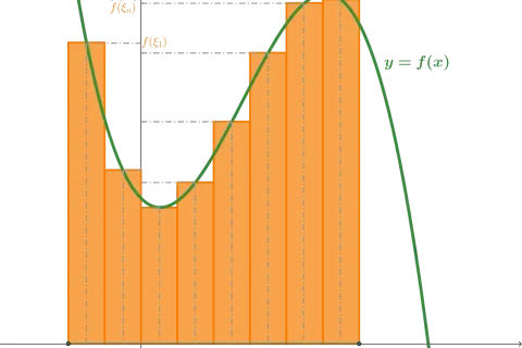 Wykres funkcji y=f(x) z zaznaczonymi prostokątami przybliżającymi pole pod krzywą.
