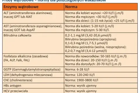 Tabela z normami dla prób wątrobowych: ALT, AST, bilirubina, fosfataza alkaliczna i inne enzymy.