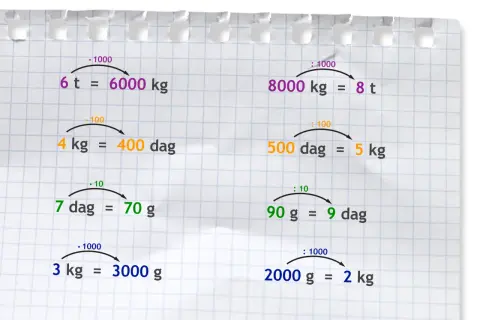Przykłady zamiany jednostek masy: 6 t = 6000 kg, 4 kg = 400 dag, 7 dag = 70 g, 3 kg = 3000 g. Ile kilogram ma gramów?