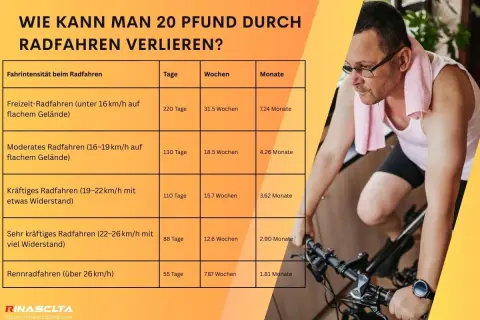 Mann auf Heimtrainer, Tabelle zeigt, wie man durch Radfahren abnimmt. Jeden Tag 20 km radfahren abnehmen ist möglich!