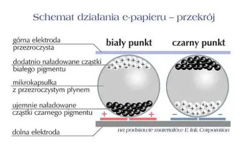 Jak działają ekrany e-ink i do czego są wykorzystywane w smartwatchach?