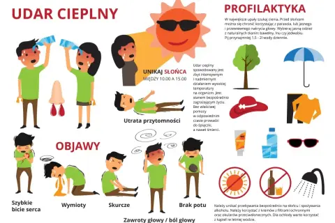 Ilustracja pokazuje objawy udaru cieplnego: szybkie bicie serca, wymioty, skurcze, zawroty głowy, brak potu i utratę przytomności. Podano też profilaktykę.