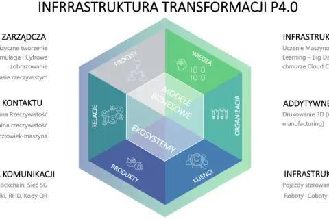 Schemat transformacji P4.0, ilustrujący kluczowe elementy IV rewolucji przemysłowej: zarządzanie, dane, kontakt, wytwarzanie, komunikacja i praca.