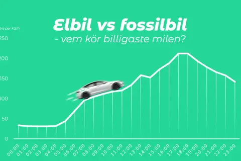 Graf som visar elbilens kostnad per kWh över dygnet. En vit elbil kör uppför en kurva som representerar stigande kostnader.