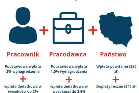 Fundusz PPK co to jest i jak może zabezpieczyć Twoją przyszłość