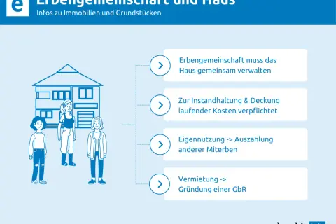 Erbengemeinschaft verwaltet Haus nach Todesfall. Optionen: Eigennutzung, Vermietung oder immobilie verkaufen.