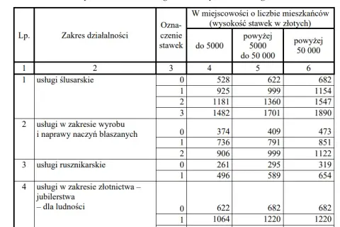 Ile można zarobić rocznie na karcie podatkowej? Maksimum i ograniczenia.