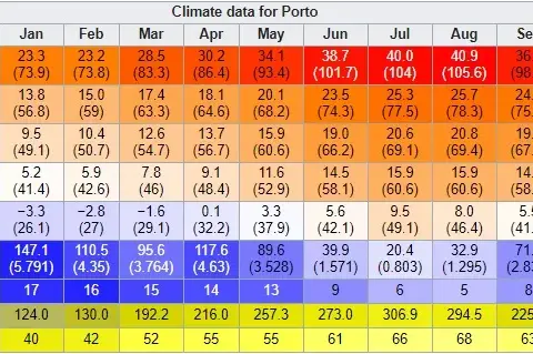 Co warto wiedzieć o pogodzie w Porto w styczniu przed podróżą do Portugalii