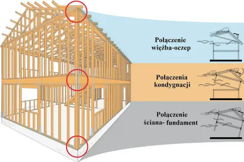 Przekrój ściany szkieletowej z zaznaczonymi połączeniami: więźby-ociep, kondygnacji i ściany-fundament.