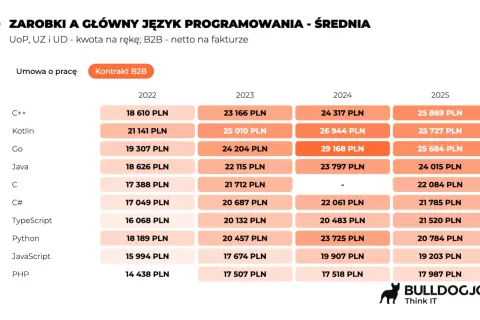 Tabela pokazuje średnie zarobki senior developerów w Polsce w latach 2022-2025, w zależności od języka programowania i formy umowy.