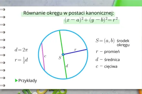 Ilustracja przedstawia okrąg z zaznaczonym środkiem S, promieniem r, średnicą d i cięciwą c. Obok równanie okręgu.