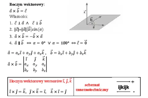 Ilustracja przedstawia wzory i schemat obliczania iloczynu wektorowego, w tym diagram trzech wektorów w przestrzeni.