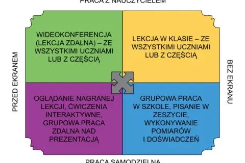 Nauczanie hybrydowe: Wszystko, co musisz wiedzieć o szkole przyszłości