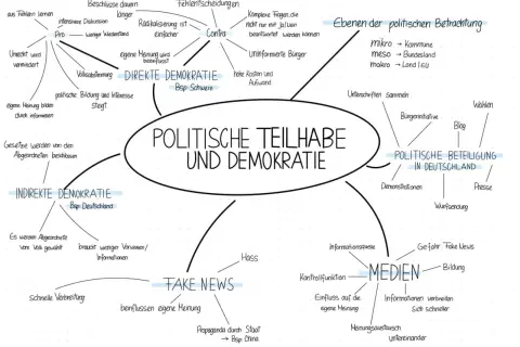 Mindmap zu politischen Teilhabe und Demokratie. Zeigt direkte und indirekte Demokratie, Medien, Fake News und Ebenen der politischen Betrachtung als Funktionen politischer Partizipation.