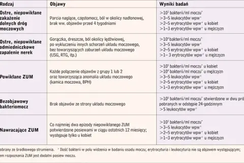 Jakie leki na bakterie w moczu? Skuteczne rozwiązania na infekcje