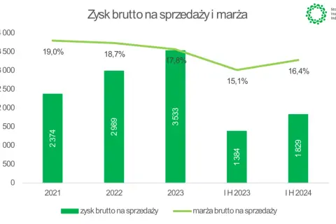 Wykres słupkowy pokazuje zysk brutto na sprzedaży (zielone słupki) i marżę brutto (zielona linia) od 2021 do IH 2024. Aplikacja Żappka może pomóc w analizie takich danych.