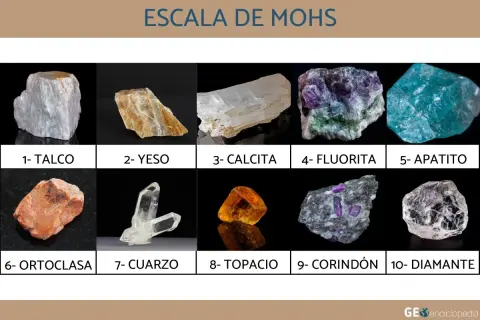 Muestra la escala de Mohs con diez minerales: talco, yeso, calcita, fluorita, apatito, ortoclasa, cuarzo, topacio, corindón y diamante.