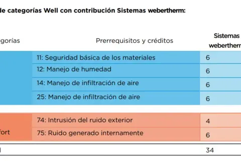 Tabla de categorías Well con contribución Sistemas webertherm. Detalla créditos para Aire y Confort, sumando 34 puntos.