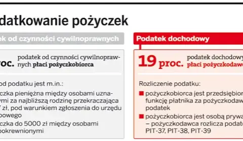 Pożyczka od udziałowca: Oblicz odsetki i uniknij pułapek podatkowych