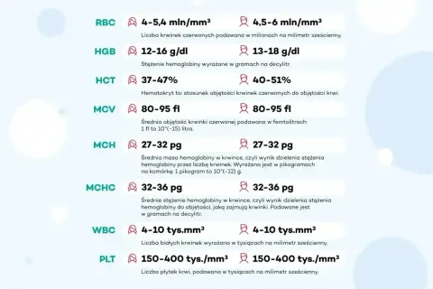 Tabela z normami badań krwi: RBC, HGB, HCT, MCV, MCH, MCHC, WBC, PLT. MCV określa średnią objętość krwinki.