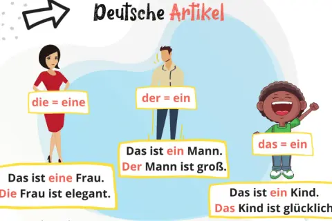 Deutsche Artikel für die Grundschule: Frau (die/eine), Mann (der/ein), Kind (das/ein).