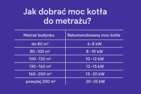 Tabela podpowiada, ile kw na m2 potrzebujesz do ogrzania domu. Od 6-8 kW dla małych metraży do 20-25 kW dla dużych.