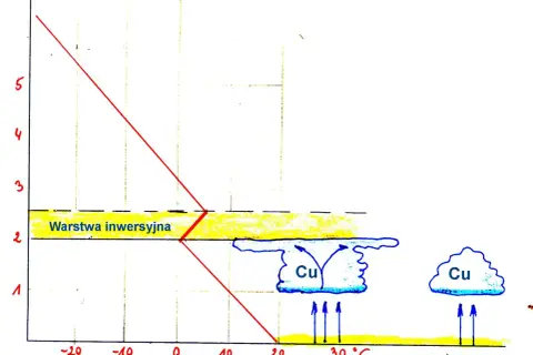 Wykres temperatury z warstwą inwersyjną i chmurami Cumulus (Cu).