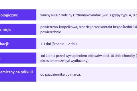 Wirusy grypy typu A, B i C powodują chorobę przenoszoną drogą kropelkową. Okres inkubacji to 1-4 dni.