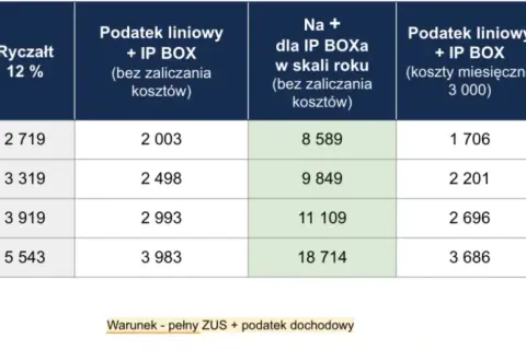 Ryczałt kto może: sprawdź, czy kwalifikujesz się do ulgi podatkowej