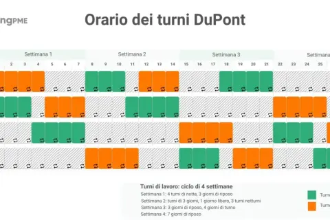 Grafico che illustra l'orario di lavoro a turni DuPont per 4 squadre, con turni di giorno (verde) e notte (arancione), evidenziando i diritti e i riposi.