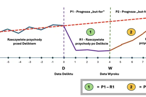 Wykres pokazuje przychody przed i po **delikcie**. Linie przedstawiają rzeczywiste przychody (niebieska, fioletowa, brązowa) oraz prognozy "but-for" (czerwona).