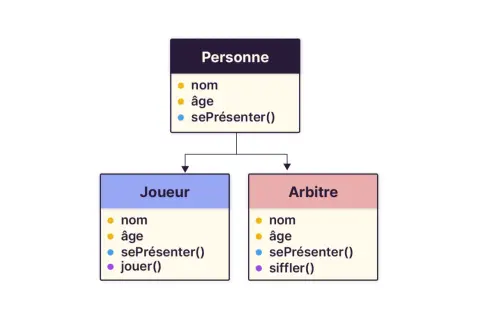 Diagramme POO : une classe "Personne" hérite en "Joueur" et "Arbitre", chacun avec des attributs et méthodes spécifiques.