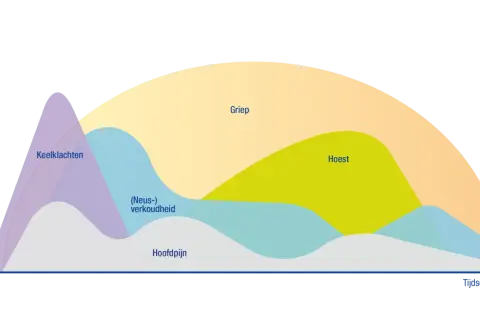 Grafiek toont de stadia van verkoudheid: keelpijn, hoofdpijn, (neus-)verkoudheid, hoest en griep, met intensiteit op de y-as en tijdsduur op de x-as.