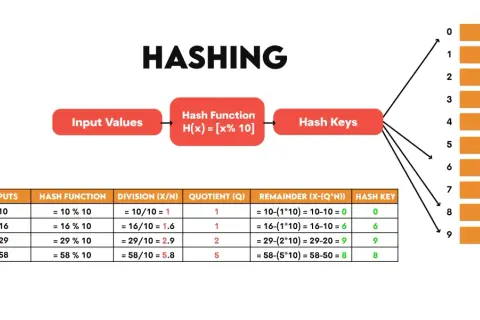 Schéma illustrant le hachage, avec des valeurs d'entrée, une fonction de hachage (modulo 10) et des clés de hachage, rappelant un dictionnaire python.