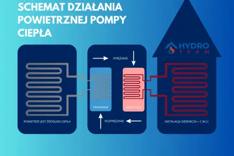 Schemat pokazuje, jak działa pompa ciepła: powietrze jako źródło ciepła, parownik, sprężanie, skraplacz i instalacja grzewcza.