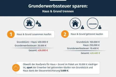 Vergleich: Grunderwerbssteuer Berlin beim Kauf von Haus & Grund. Getrennter Kauf spart 5.600 € bei niedrigerem Gesamtpreis.