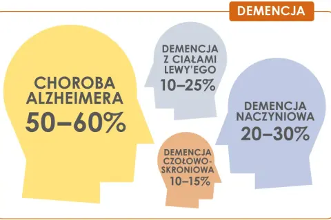 Otępienie: choroba mózgu czy umysłu? Poznaj medyczną klasyfikację