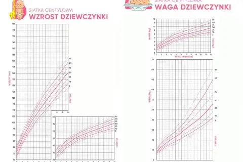 Siatki centylowe dla dziewczynek: wzrost i waga. Sprawdź, ile waży 10-miesięczne niemowlę.